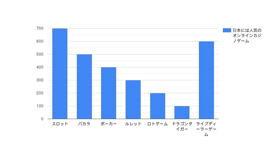 日本には人気のオンラインカジノゲーム